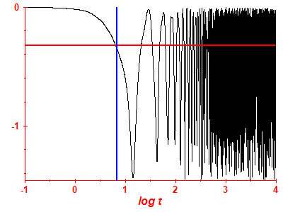 Survival probability log